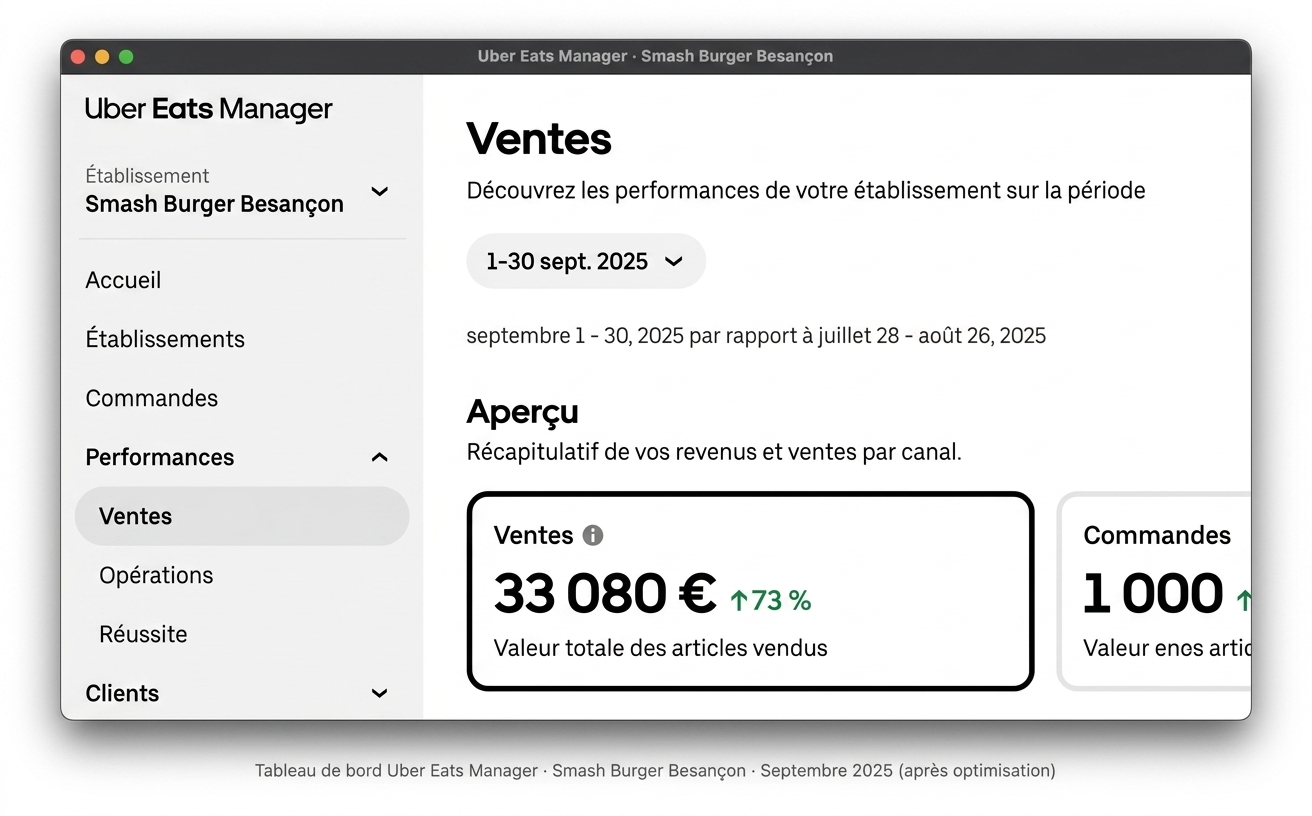 Tableau de bord Uber Eats Manager — Smash Burger Besançon. Ventes 33 080 € (+73 %) sur septembre 2025, après optimisation par ExpertPlace.