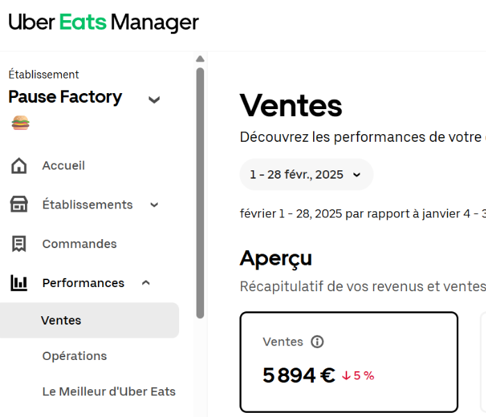 Chiffre affaires Uber Eats avant optimisation